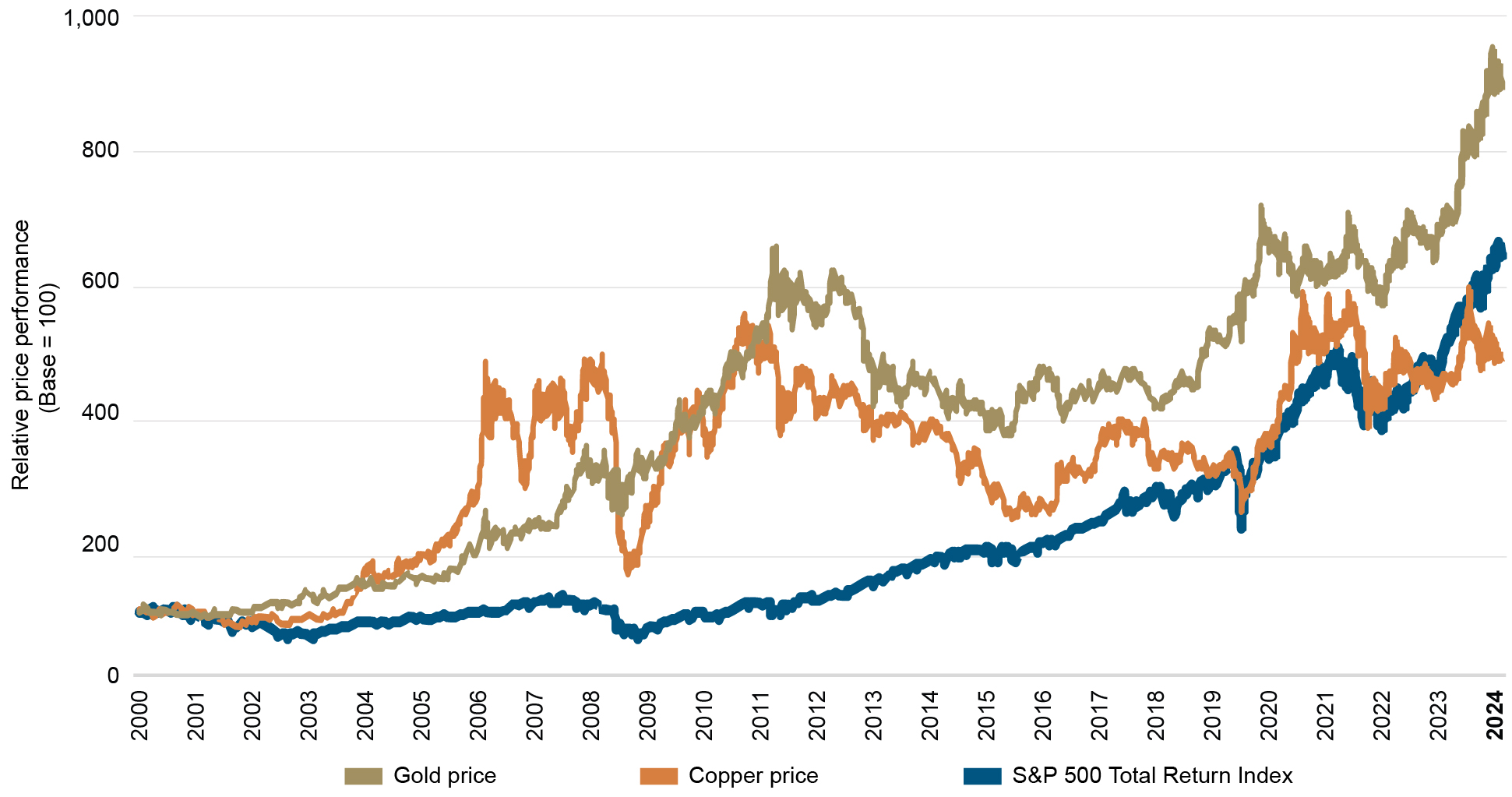A line graph showing the relative price performance of gold, copper, and the S&P 500 Total Return Index from 2000 to 2024, with the base value set at 100. The y-axis shows values from 0 to 1,000, representing relative price performance. Gold (shown in tan) has the highest final value at approximately 950, showing significant growth especially after 2019. Copper (shown in orange) displays more volatility throughout the period, with multiple peaks and valleys, ending around 500. The S&P 500 Total Return Index (shown in dark blue) shows steady growth over time, particularly accelerating after 2019, and finishes around 650. All three investments started at approximately the same value (100) in 2000, but followed different growth trajectories over the 24-year period.