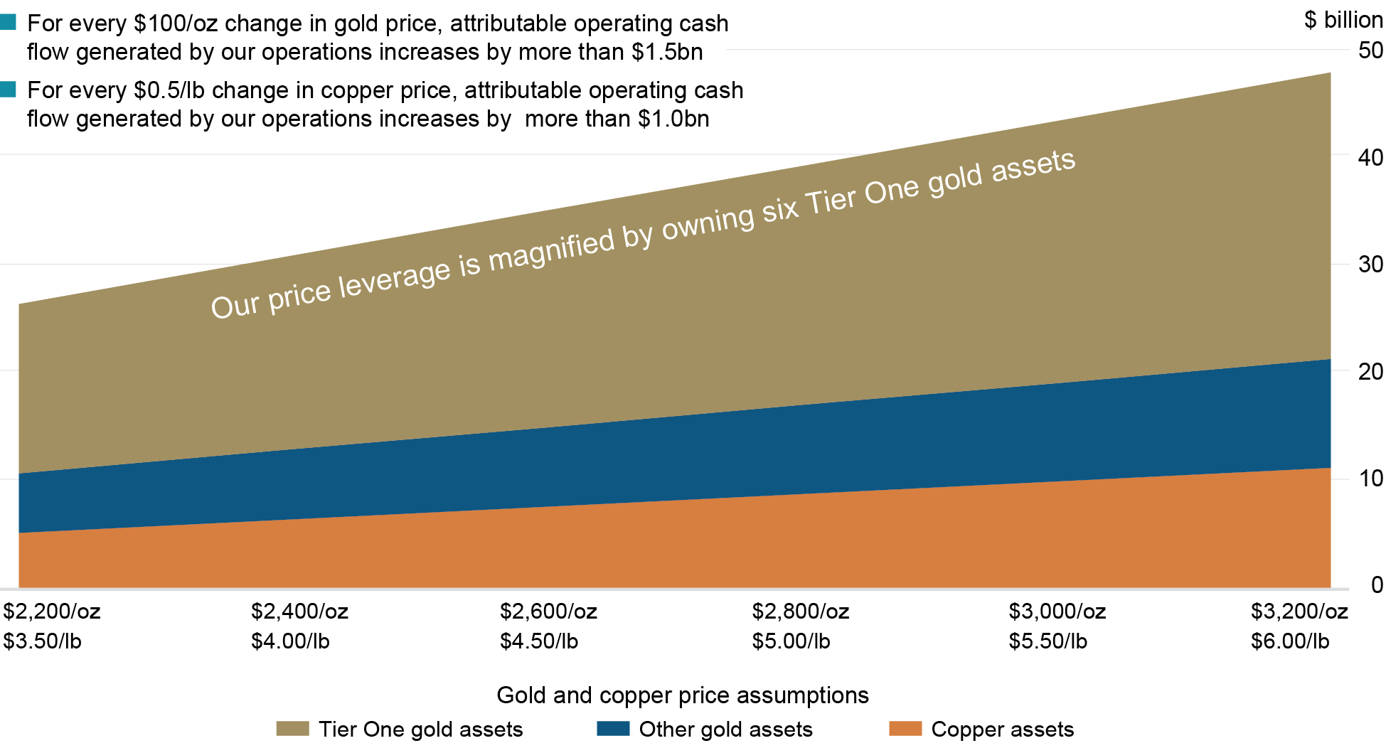 This image shows a financial chart illustrating price sensitivity and cash flow generation from gold and copper operations.