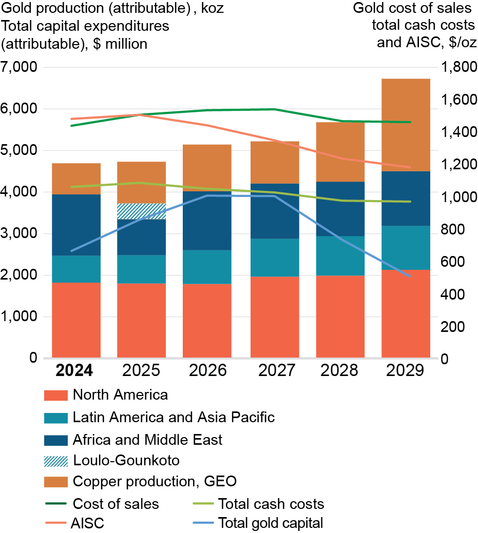 A stacked bar and line graph showing gold production and financial metrics from 2024-2029. The left y-axis (0-7,000) shows total capital expenditures in $ million with stacked bars representing regional gold production including North America (orange), Latin America and Asia Pacific (teal), Africa and Middle East (dark blue), Loulo-Gounkoto (striped), and Copper production, GEO* (brown). The right y-axis (0-1,800) tracks costs in $/oz with four trend lines showing Cost of sales (dark green), Total cash costs (light green), AISC (salmon pink), and Total gold capital (blue). The gold production remains relatively stable across regions while copper production increases notably in 2028-2029. The cost metrics show a general downward trend, particularly for Total gold capital which decreases sharply from 2027-2029.