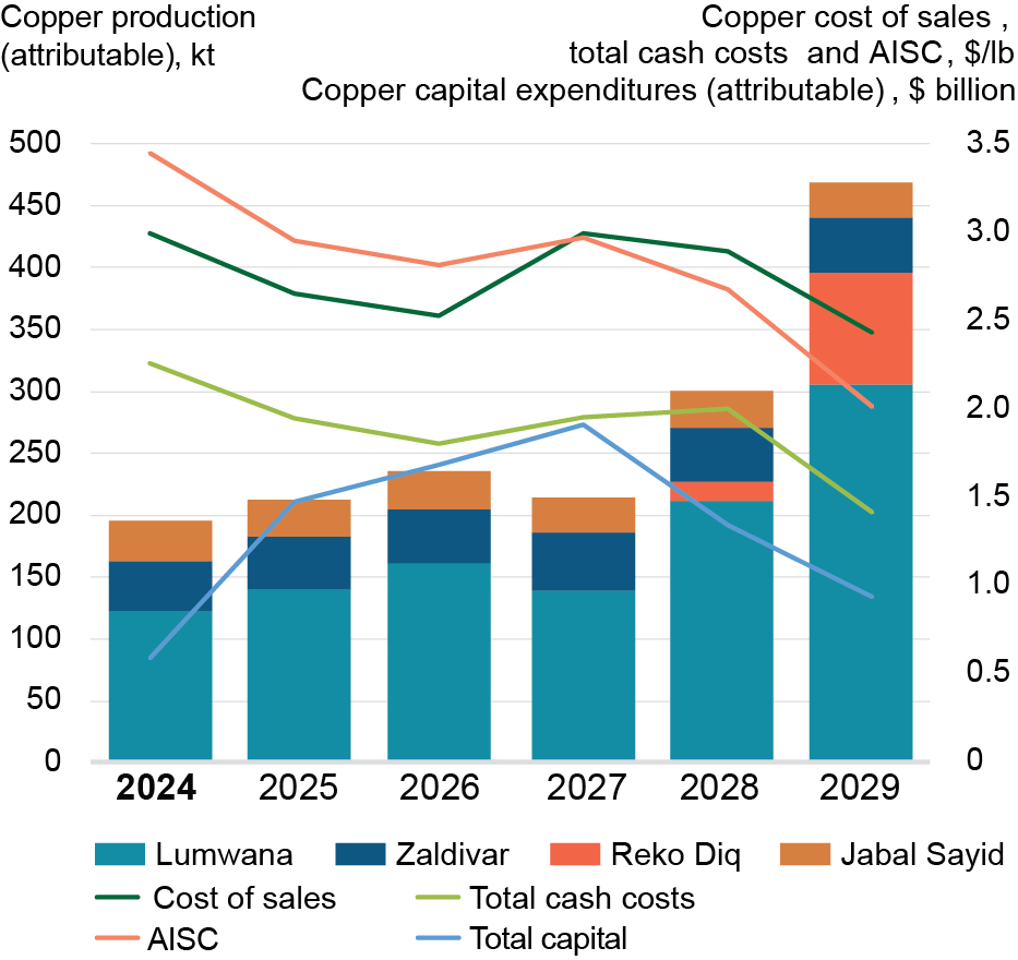A combined stacked bar and line graph showing copper production and financial metrics from 2024-2029. The left y-axis (0-500) shows copper production in kilotonnes (kt) with stacked bars representing four mining operations: Lumwana (teal), Zaldivar (dark blue), Reko Diq (orange), and Jabal Sayid (brown). The right y-axis (0-3.5) tracks copper metrics with four trend lines: Cost of sales (dark green), Total cash costs (light green), AISC (All-In Sustaining Costs, in salmon pink), and Total capital expenditures (blue) measured in $/lb and $ billion. Copper production shows steady growth from around 200kt in 2024 to 470kt in 2029, with Lumwana contributing the largest portion. The cost metrics generally show declining trends from 2024-2029, with Total capital peaking in 2027 before declining sharply through 2029.