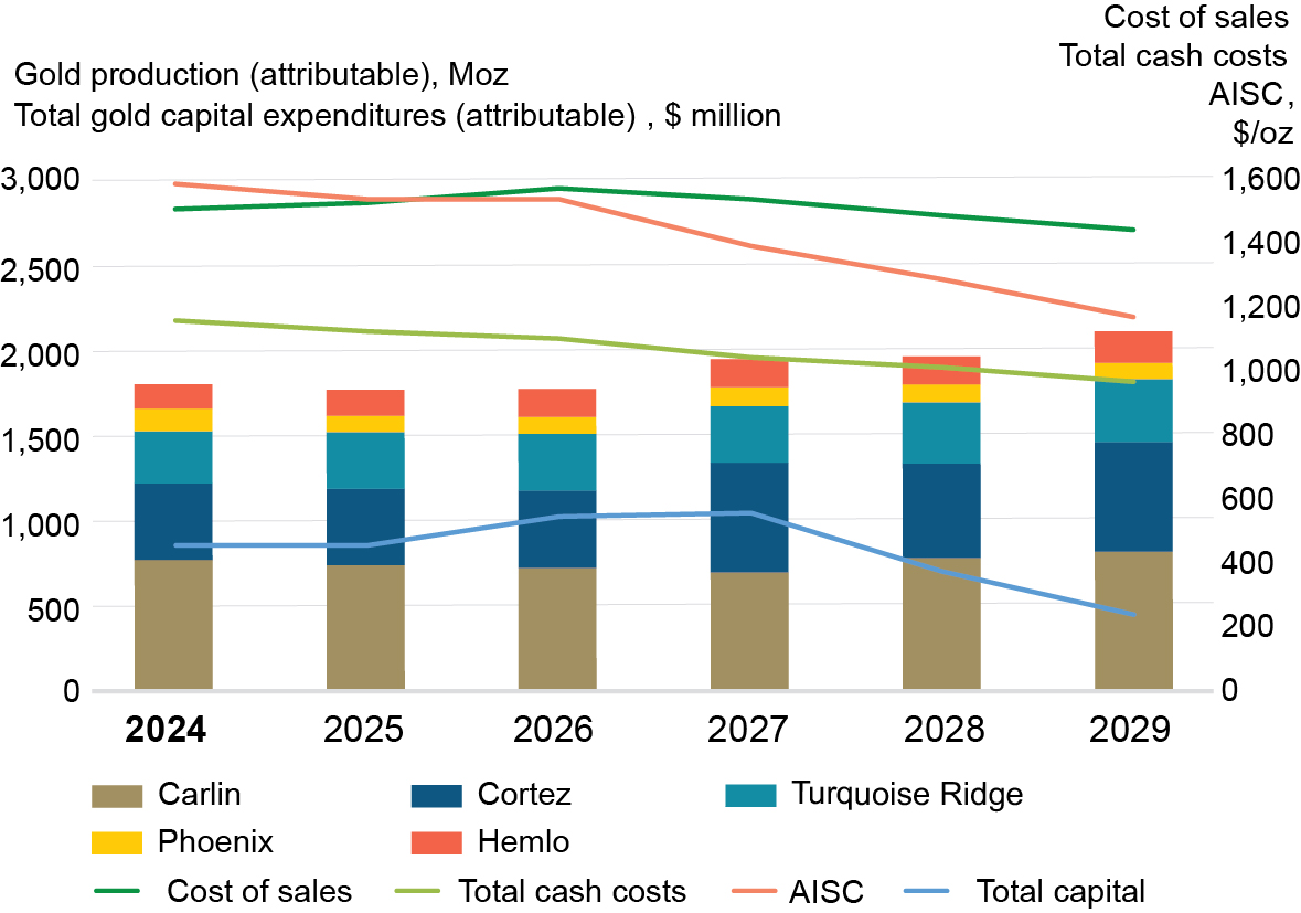 A chart showing gold production projections from 2024 to 2029. The left y-axis shows production volume in thousands of ounces (up to 3,000), while the right y-axis shows costs in dollars per ounce (up to $1,600). The chart combines a stacked bar chart showing production volumes from five mines (Carlin, Cortez, Turquoise Ridge, Phoenix, and Hemlo) and four line graphs tracking Cost of sales (green), Total cash costs (light green), AISC (All-In Sustaining Costs, orange), and Total capital expenditures (blue). The production bars show gradual increases while the AISC line shows a declining trend from about $1,600/oz to $1,200/oz. Total capital expenditures also decline significantly from 2027 to 2029.