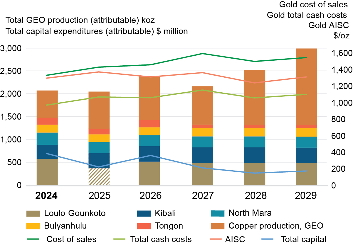 Barrick Mining Corporation - Investors - Annual Report - Africa & Middle  East