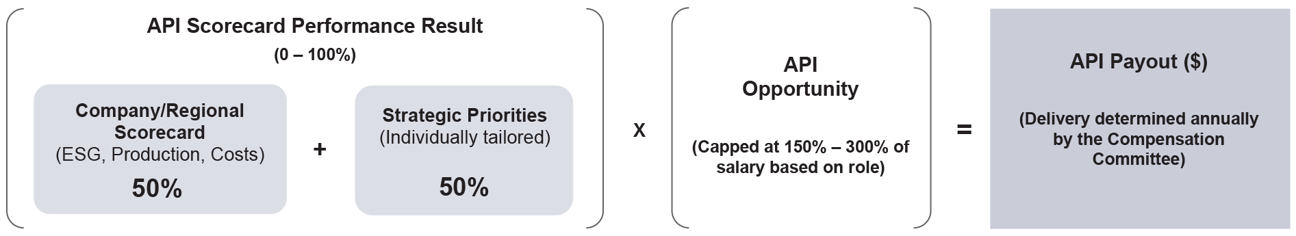 A diagram showing API compensation structure with three connected boxes. The first box shows API Scorecard Performance Result (0-100%) which consists of two components: Company/Regional Scorecard (ESG, Production, Costs) at 50% and Strategic Priorities (Individually tailored) at 50%. This is multiplied by the API Opportunity (capped at 150%-300% of salary based on role) shown in the middle box. The result equals the API Payout ($) shown in the third box, which notes that delivery is determined annually by the Compensation Committee.
																		  