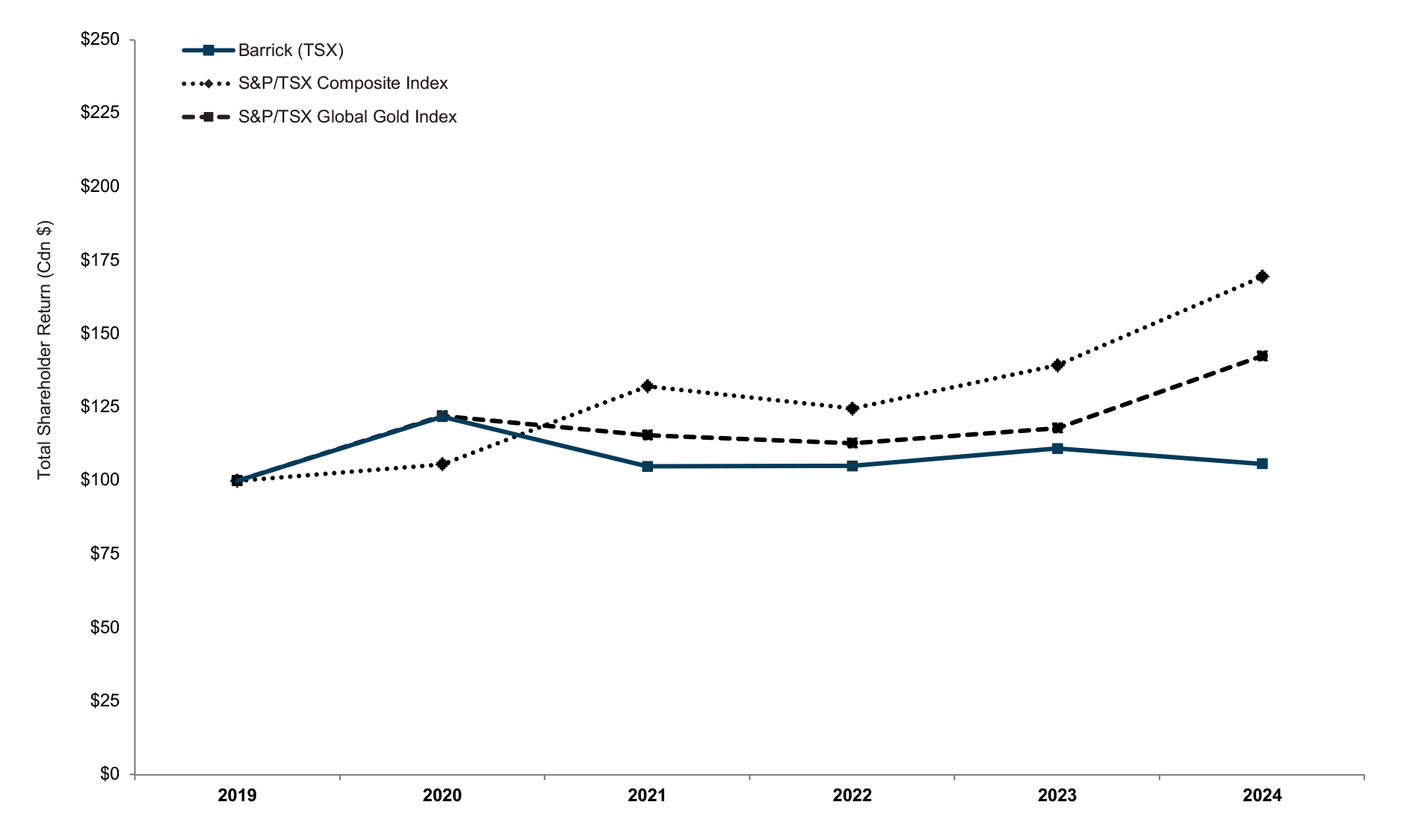 A line graph showing Total Shareholder Return (Cdn $) from 2019 to 2024 comparing three investments: Barrick (TSX) represented by a solid blue line, S&P/TSX Composite Index shown with a dotted line, and S&P/TSX Global Gold Index shown with a dashed line. The y-axis shows values from $0 to $250. All three started around $100 in 2019. While Barrick peaked at about $120 in 2020 and then remained relatively flat ending at about $105 in 2024, both indices showed stronger growth. The S&P/TSX Composite Index performed best, reaching approximately $170 by 2024, while the S&P/TSX Global Gold Index reached about $140 by 2024. This indicates Barrick underperformed both indices over the five-year period.
