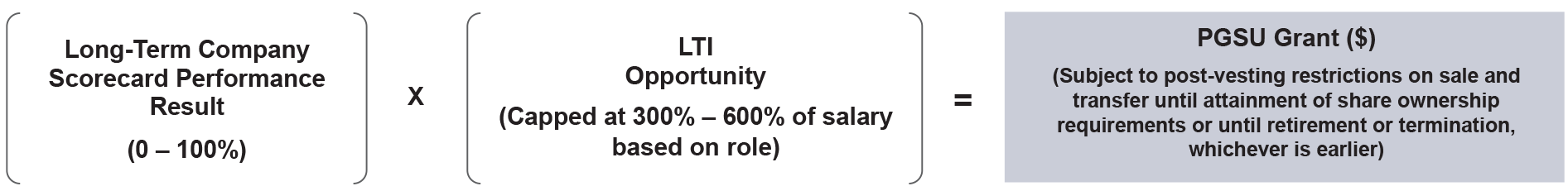 A diagram showing the PGSU (Performance Granted Share Unit) compensation formula with three connected boxes. The first box shows Long-Term Company Scorecard Performance Result (0-100%) which is multiplied by the LTI Opportunity (Capped at 300%-600% of salary based on role) shown in the middle box. The result equals the PGSU Grant ($) shown in the third box, which notes these grants are Subject to post-vesting restrictions on sale and transfer until attainment of share ownership requirements or until retirement or termination, whichever is earlier.