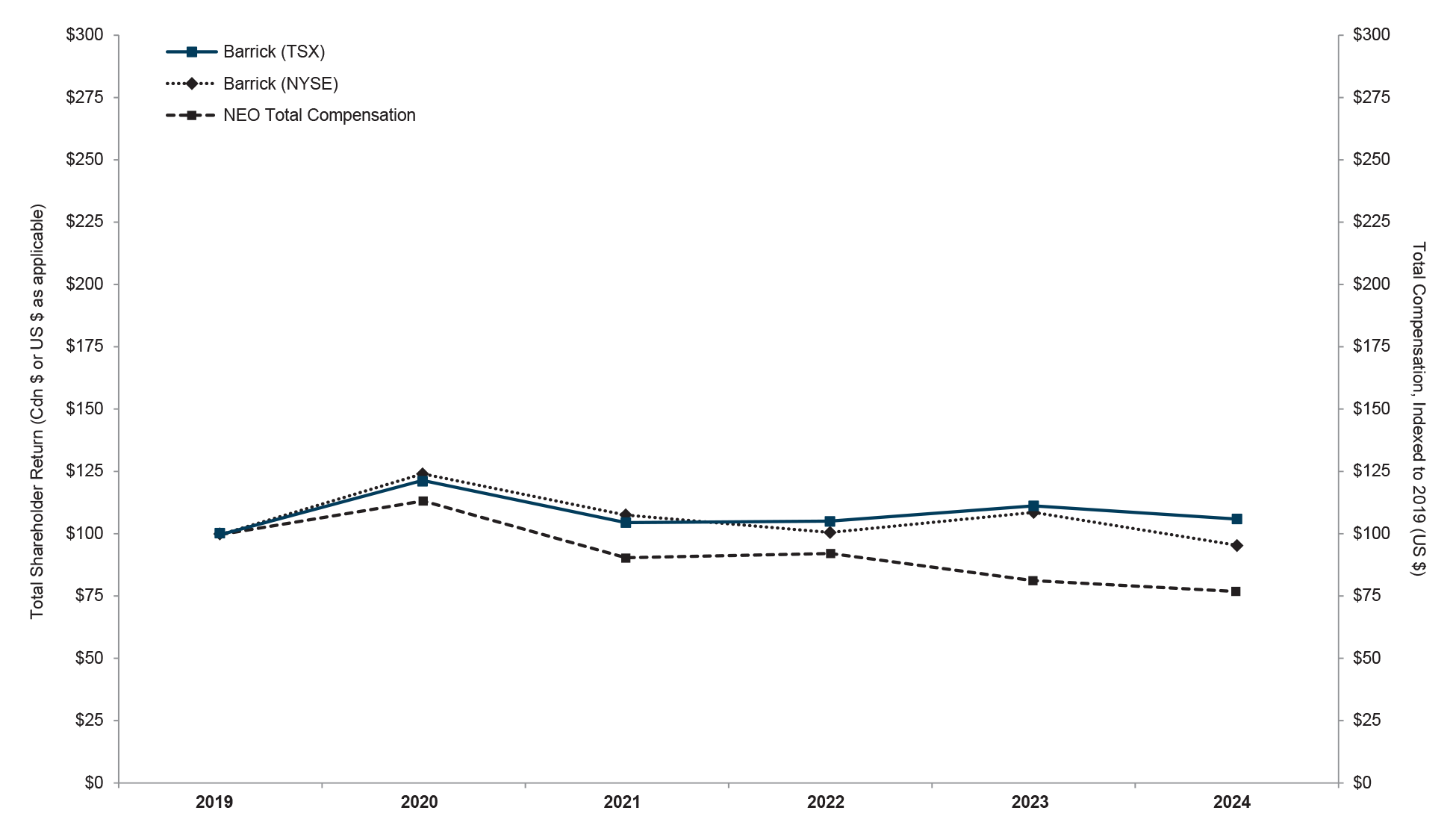 A line graph comparing Total Shareholder Return (in Cdn $ or US $ as applicable) from 2019 to 2024 for three metrics: Barrick (TSX) shown as a solid line with square markers, Barrick (NYSE) shown as a dotted line with diamond markers, and NEO Total Compensation (indexed to 2019 US $) shown as a dashed line with square markers. The y-axis ranges from $0 to $300. All three metrics started around $100 in 2019, peaked around $110-$125 in 2020, and then diverged. By 2024, Barrick (TSX) ended at approximately $105, Barrick (NYSE) at about $95, while NEO Total Compensation declined more significantly to about $75. This shows that while share performance remained relatively flat, executive compensation decreased by approximately 25% over the five-year period.