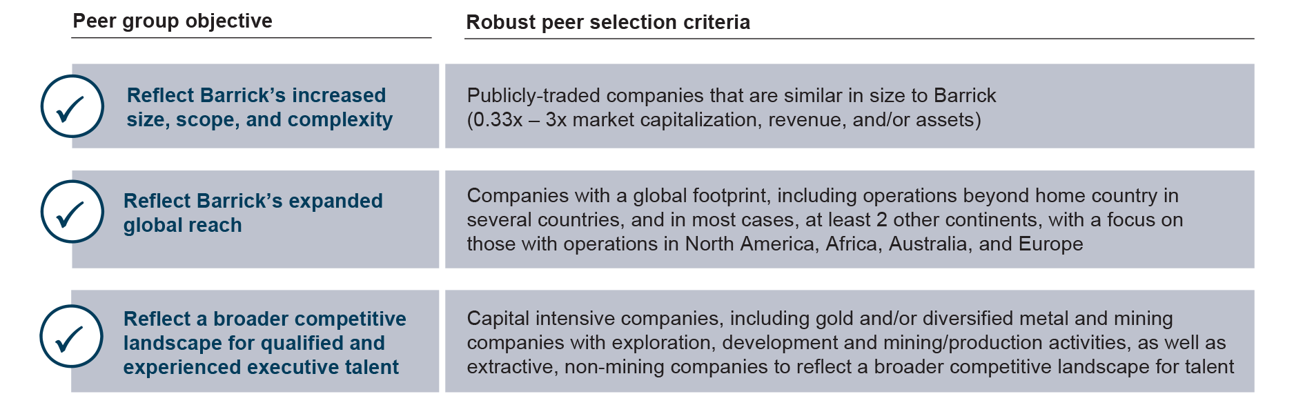 A table showing Barrick's peer group selection criteria with two columns. The left column titled Peer group objective lists three key objectives, each with a checkmark: 1) Reflect Barrick's increased size, scope, and complexity, 2) Reflect Barrick's expanded global reach, and 3) Reflect a broader competitive landscape for qualified and experienced executive talent. The right column titled Robust peer selection criteria provides detailed criteria for each objective: 1) Companies similar in size to Barrick (0.33x-3x market capitalization, revenue, and/or assets), 2) Companies with global footprint spanning multiple countries and at least 2 continents, focusing on those with operations in North America, Africa, Australia, and Europe, and 3) Capital intensive companies including gold/diversified metal mining companies and non-mining extractive companies to reflect the broader talent landscape.