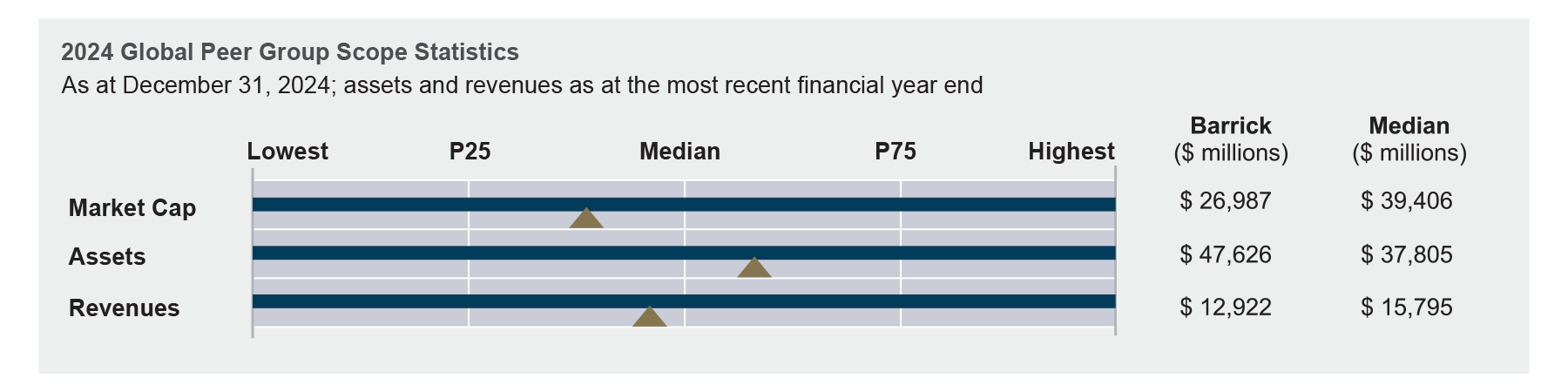 A table titled 2024 Global Peer Group Scope Statistics (as at December 31, 2024) showing how Barrick compares to its peer group. The table displays three metrics (Market Cap, Assets, and Revenues) with horizontal bars indicating the range from Lowest to Highest values, with markers for P25, Median, and P75. Triangular markers show Barrick's position within each range. Specific values are listed on the right: Barrick's Market Cap is $26,987 million (below peer median of $39,406 million), Assets are $47,626 million (above peer median of $37,805 million), and Revenues are $12,922 million (below peer median of $15,795 million). Barrick's market cap falls near P25, assets are between median and P75, and revenues are just below median.