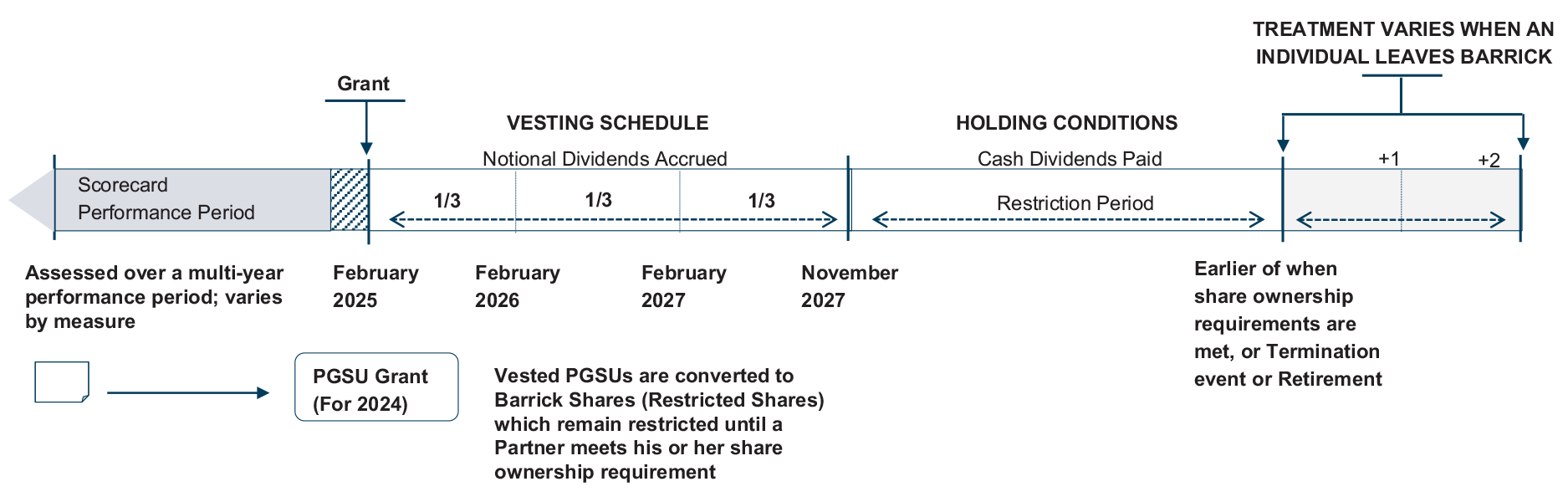 The image displays a timeline diagram of Barrick's employee stock grant program, showing the progression from initial grant in February 2025 through a three-phase vesting schedule (1/3 portions in February 2026, February 2027, and November 2027) during which notional dividends accrue. After vesting, PGSUs (Performance Granted Stock Units) convert to restricted Barrick shares with cash dividends paid during a restriction period. The diagram indicates treatment varies when employees leave Barrick, with conditions extending 1-2 years post-departure, and notes that restrictions on shares remain until employees meet share ownership requirements or experience a termination/retirement event. The entire process begins with a multi-year performance assessment period that varies by measure, specifically labeled as PGSU Grant (For 2024).