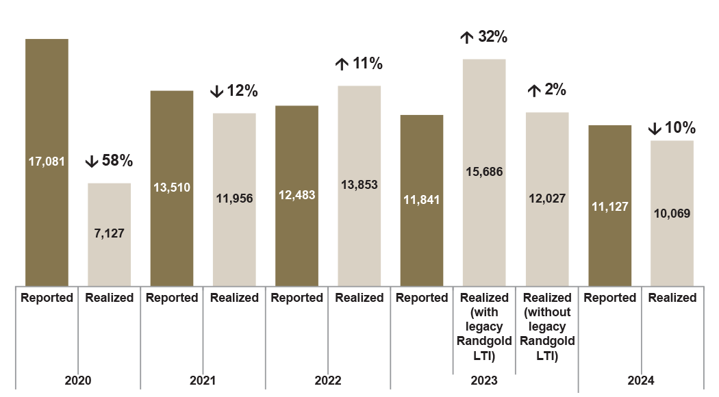 The image shows a bar chart comparing reported versus realized injury metrics from 2020 to 2024. Each year has at least two bars (brown for Reported and beige for Realized). In 2020, there's a dramatic difference with 17,081 reported injuries versus 7,127 realized (↓58%). For 2021, 13,510 reported versus 11,956 realized (↓12%). In 2022, 12,483 reported versus 13,853 realized (↑11%). The 2023 data is split into three categories: 11,841 reported injuries, 15,686 realized injuries with legacy Randgold LTI (↑32%), and 12,027 realized injuries without legacy Randgold LTI (↑2%). For 2024, there were 11,127 reported versus 10,069 realized injuries (↓10%). The chart demonstrates year-over-year fluctuations in both reporting accuracy and injury trends.
