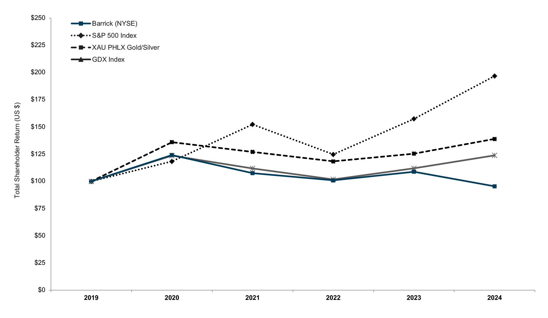 Line graph showing the total shareholder return of Barrick (NYSE) stock compared to the S&P 500 Index, XAU PHLX Gold/Silver index, and GDX Index from 2019 to 2024. The graph displays fluctuating stock performance with Barrick (blue line) experiencing ups and downs, while the S&P 500 Index (dotted line) shows a generally upward trajectory, especially from 2022 to 2024. The vertical axis represents total shareholder return in US dollars, ranging from $0 to $250, and the horizontal axis represents years from 2019 to 2024. The graph illustrates the relative performance of these financial indices, with each line representing a different market indicator or stock performance.