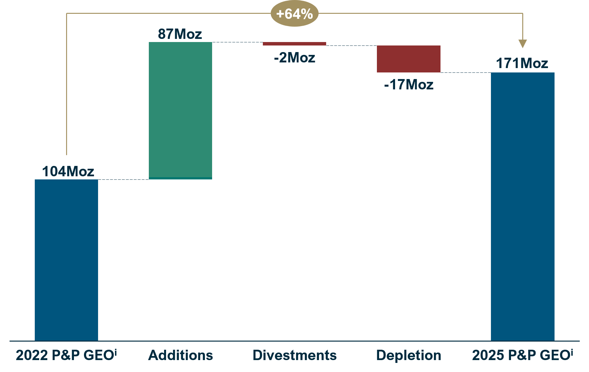 Waterfall chart showing Barrick’s P&P GEOs increasing 64% from 104 million ounces in 2022 to 171 million ounces in 2025. Additions contribute 87 million ounces, partially offset by 2 million ounces from divestments and 17 million ounces from depletion.