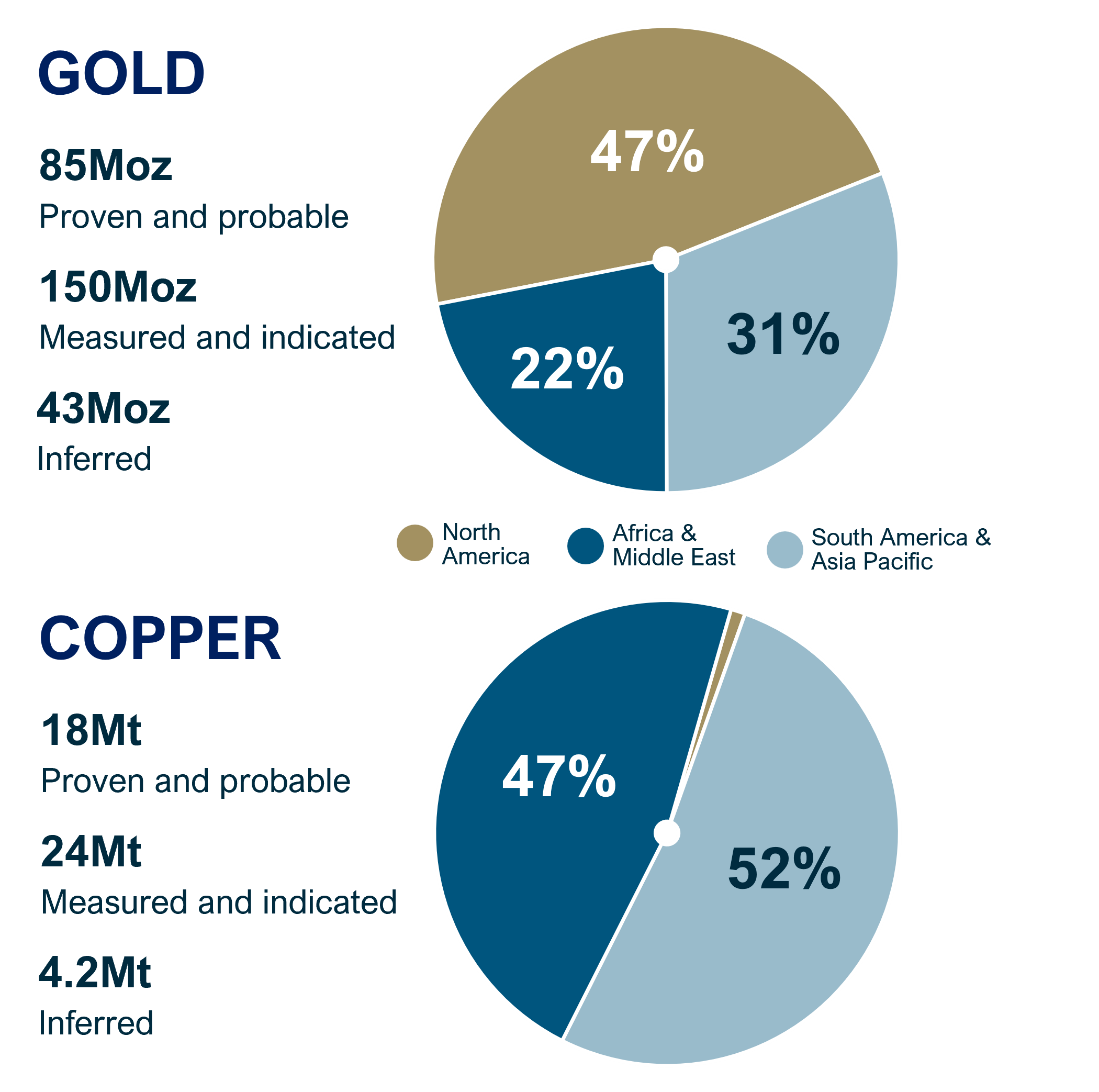 Two pie charts showing Barrick’s gold and copper resources by region and classification. Gold resources include 85 million ounces proven and probable, 150 million ounces measured and indicated, and 43 million ounces inferred. Gold is distributed 47% in North America, 22% in Africa and the Middle East, and 31% in South America and Asia Pacific. Copper resources include 18 million tonnes proven and probable, 24 million tonnes measured and indicated, and 4.2 million tonnes inferred. Copper is distributed 47% in Africa and the Middle East and 52% in South America and Asia Pacific.