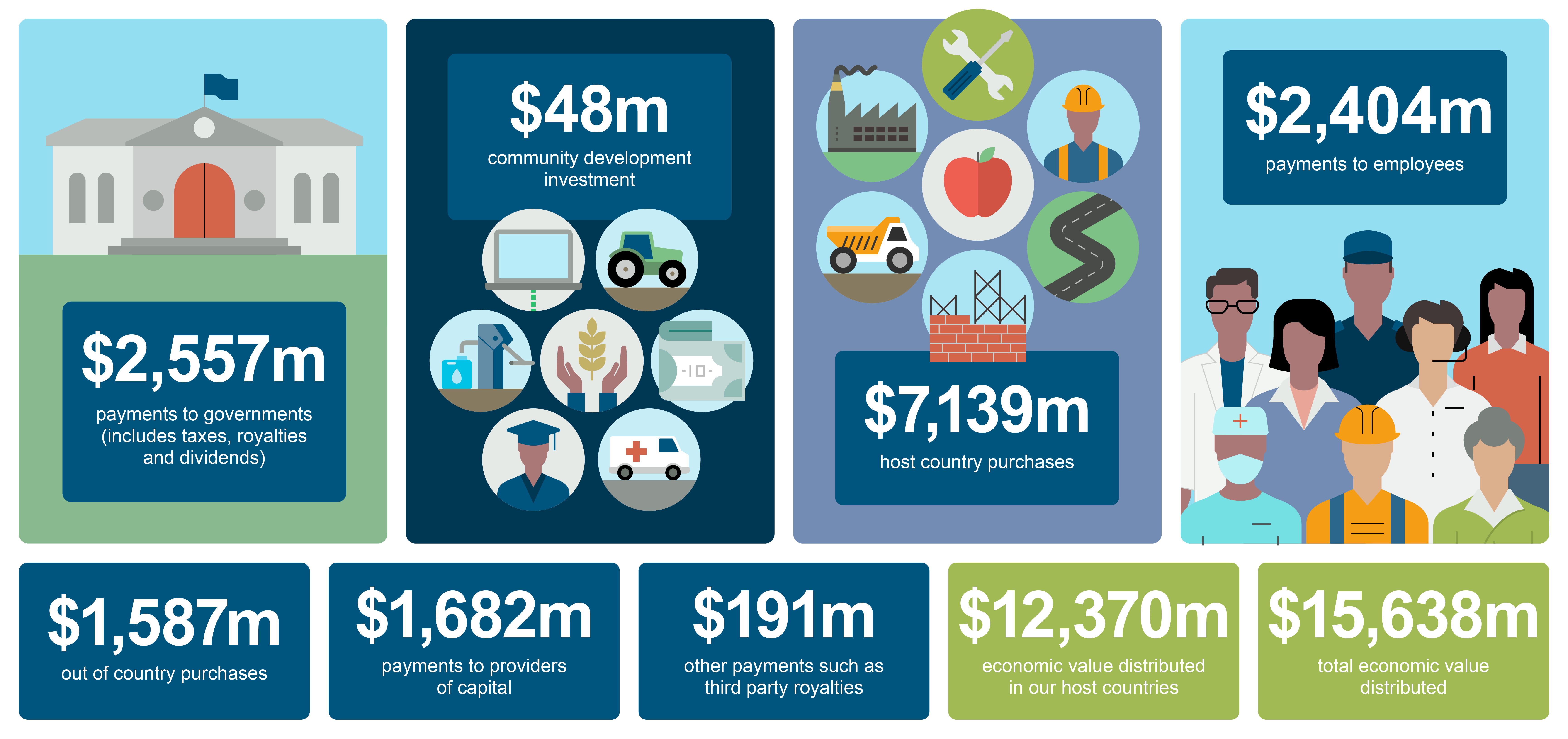The image shows an infographic about economic value distribution across different categories. It features colorful panels with financial figures and icons representing different sectors.
