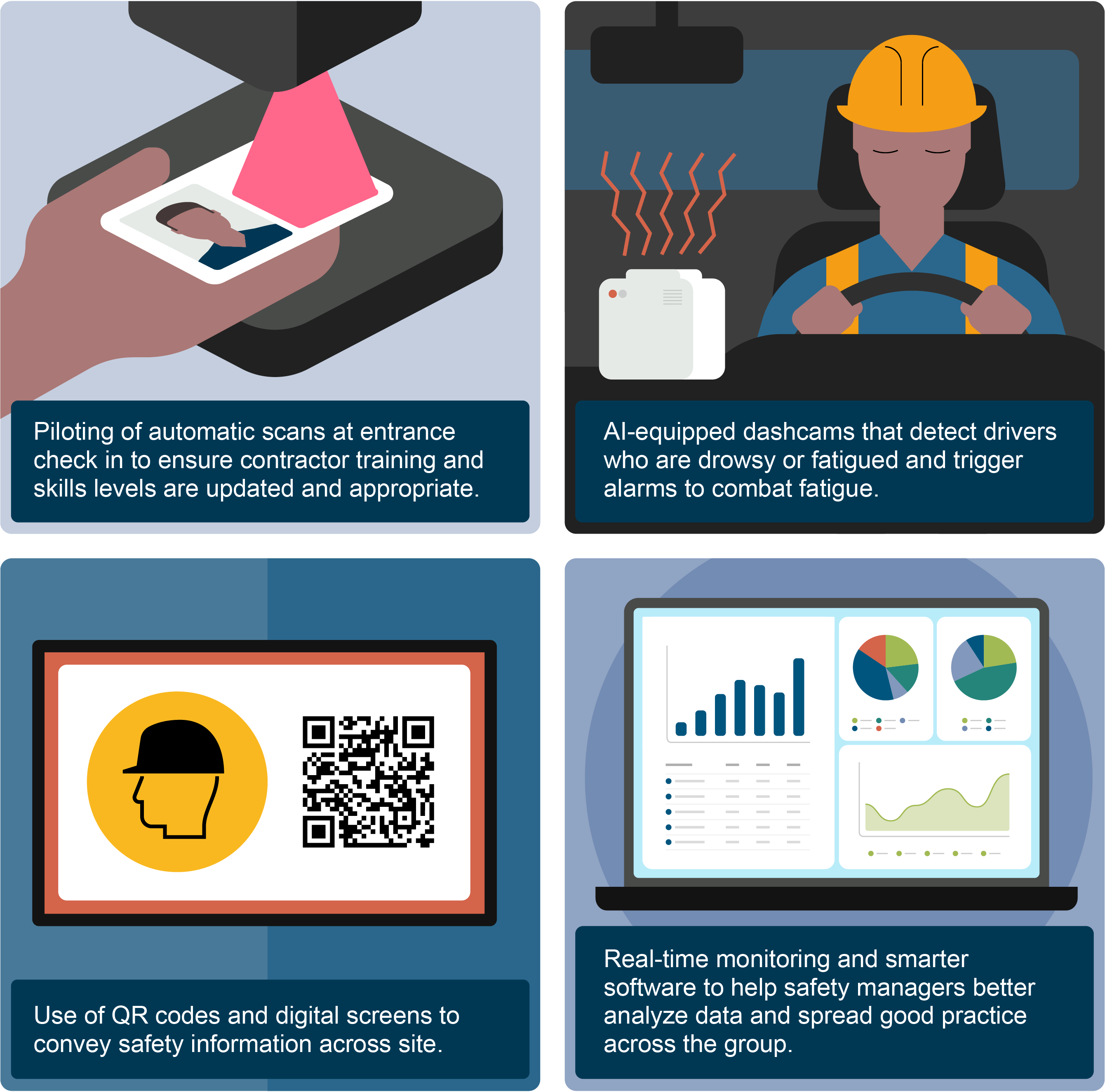 The image shows four panels illustrating different technology solutions for workplace safety.