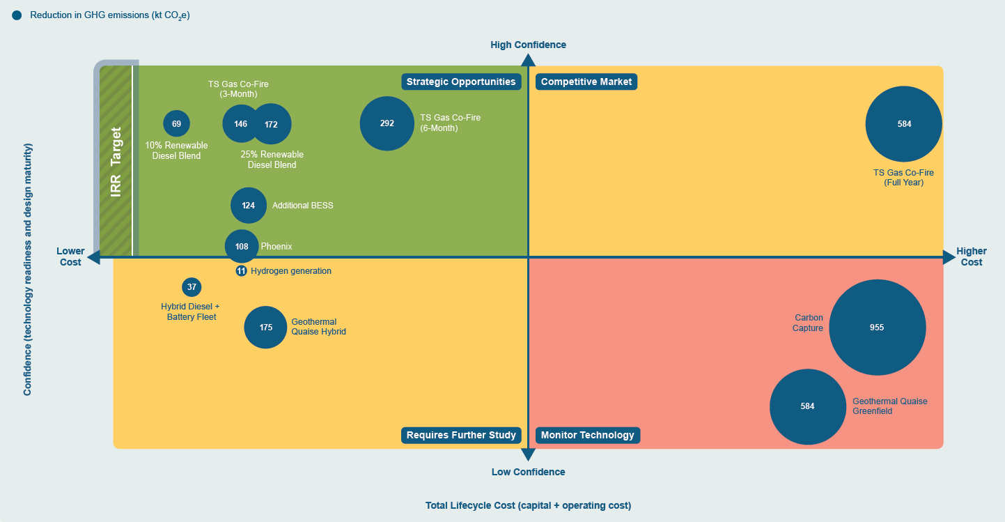 Carbon reduction opportunity matrix displaying GHG emission reduction options (in kt CO₂e). The matrix is divided into four quadrants based on confidence level (high/low) and total lifecycle cost. Each option is represented by a circle, with size indicating emission reduction potential. Strategic opportunities (top-left, green) include 3-month TS Gas Co-Fire (69-172 kt), 6-month TS Gas Co-Fire (292 kt), renewable diesel blends (10-25%), additional BESS (124 kt), Phoenix (108 kt), and hydrogen generation (11 kt). Competitive market options (top-right, yellow) include full-year TS Gas Co-Fire (584 kt). Lower confidence options include Hybrid Diesel + Battery Fleet (37 kt) and Geothermal Quaise Hybrid (175 kt) requiring further study, while Carbon Capture (955 kt) and Geothermal Quaise Greenfield (584 kt) are in the monitor technology quadrant (high cost, low confidence).
