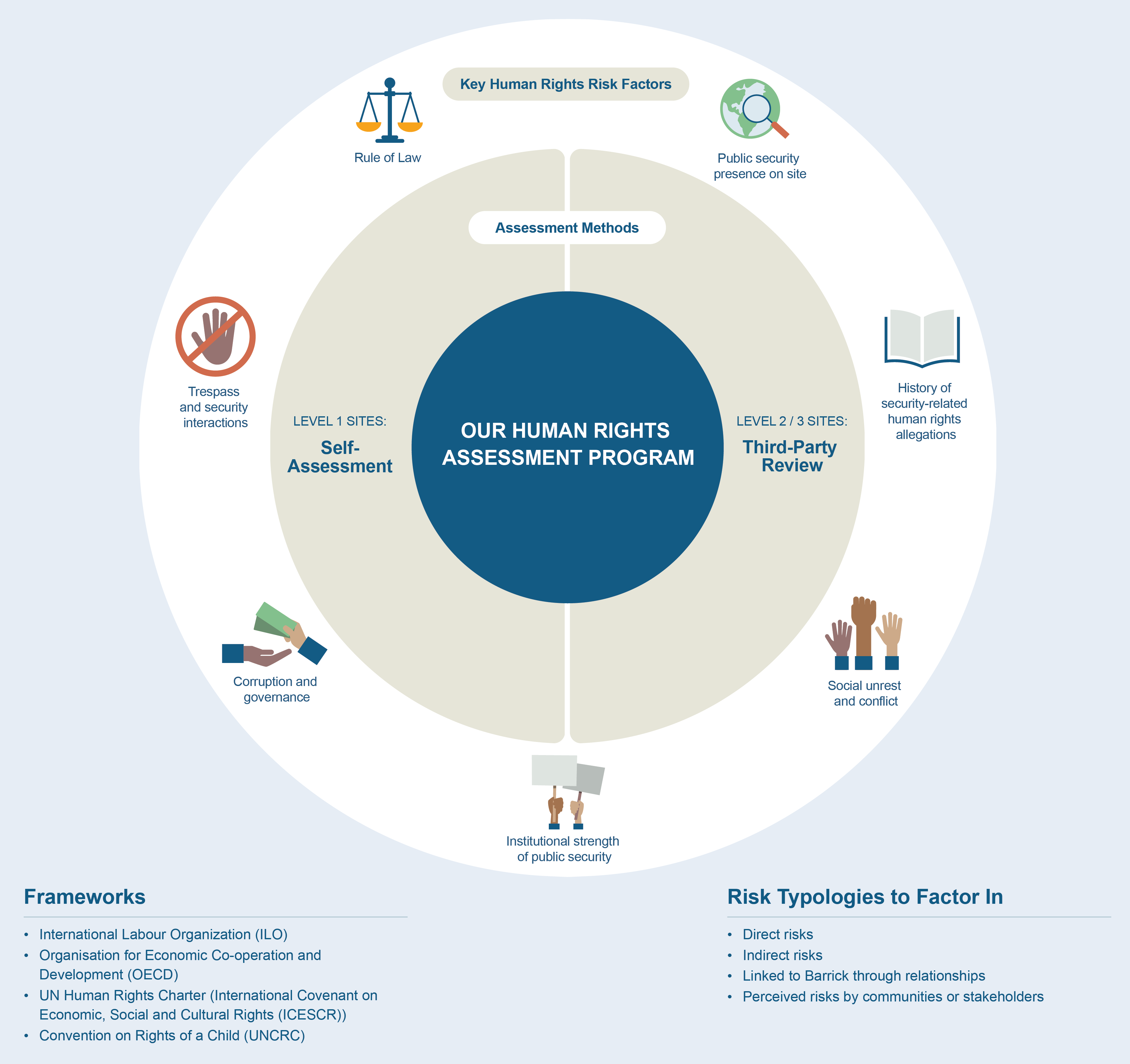 A circular diagram illustrating a Human Rights Assessment Program. The center contains a dark blue circle labeled OUR HUMAN RIGHTS ASSESSMENT PROGRAM surrounded by two assessment methods: Self-Assessment for Level 1 sites and Third-Party Review for Level 2/3 sites. Around the outer ring are six key human rights risk factors, each with an icon: Rule of Law (scales of justice), Public scrutiny presence on site (magnifying glass), History of security-related human rights allegations (open book), Social unrest and conflict (raised hands), Institutional strength of public security (protesters with flags), Corruption and governance (handshake with money), and Trespass and security interactions (stop hand symbol). Below the diagram are two sections: Frameworks listing international standards like ILO, OECD, UN Human Rights Charter, and UNCRC; and Risk Typologies to Factor In including direct risks, indirect risks, risks linked to Barrick through relationships, and perceived risks by communities or stakeholders.
