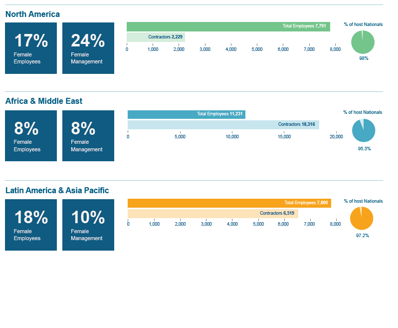 This image shows a workforce diversity dashboard with regional breakdowns and key statistics. The data is organized into three main regional sections. North America shows 17% female employees and 24% female management, with a bar chart displaying 7,791 total employees and 2,229 contractors. A pie chart indicates 95% of host nationals. Africa & Middle East displays 8% female employees and 8% female management, with 11,231 total employees and 18,316 contractors shown in the bar chart. The pie chart shows 95.3% host nationals. Latin America & Asia Pacific presents 18% female employees and 10% female management, with 5,519 contractors listed and 97.2% host nationals in the pie chart. The right side features key takeaways in colored boxes: 97% National Employment (green), 14% Female Employees (teal), and 76% Senior Management that are Nationals (orange). A world map at the bottom right highlights the company's global presence, with countries colored according to the three regional categories. The map shows operations across North America (including USA and Canada), various African and Middle Eastern countries (including Saudi Arabia, Tanzania, DRC), and Latin American/Asia Pacific regions (including Chile, Argentina, and Papua New Guinea). A legend at the bottom identifies the three regional color codes used throughout the dashboard.