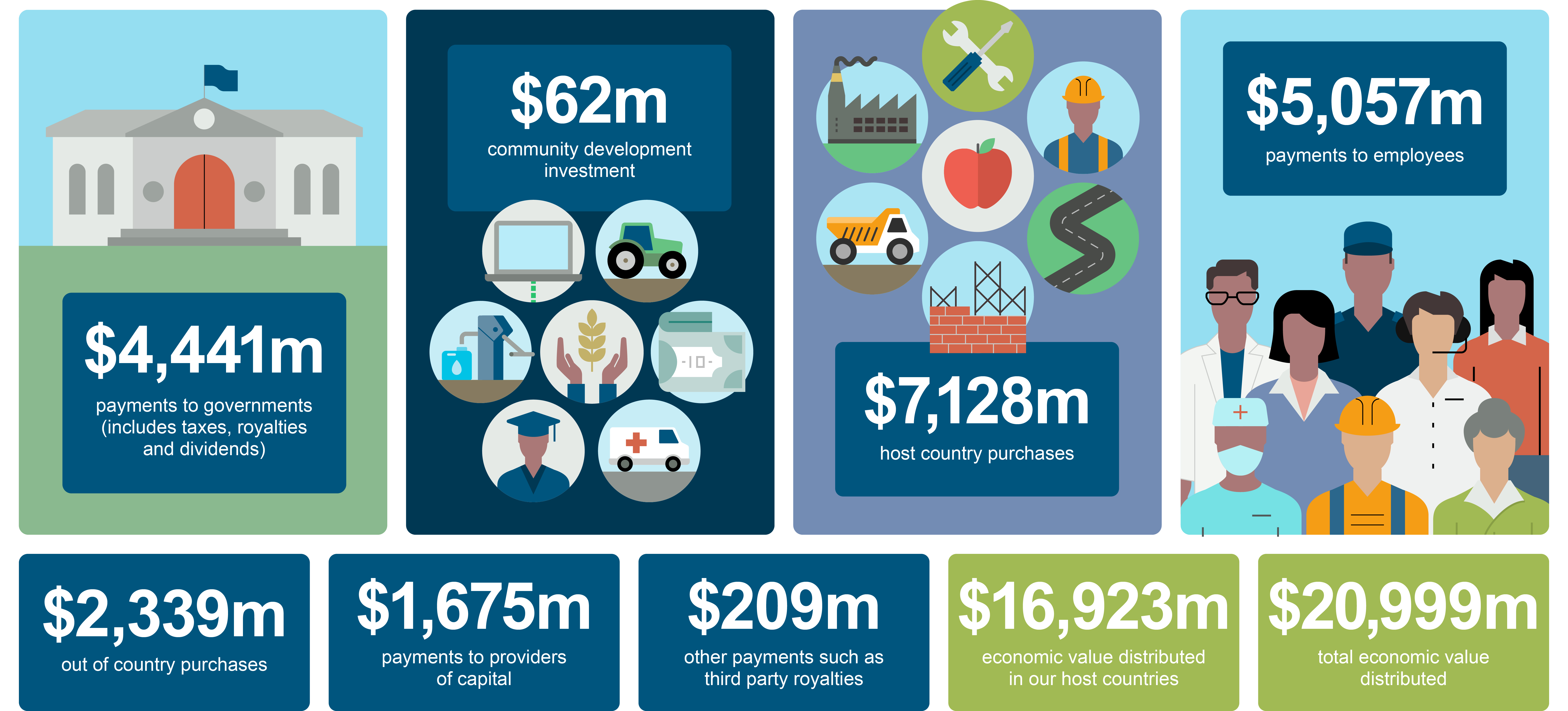 The image shows an infographic about economic value distribution across different categories. It features colorful panels with financial figures and icons representing different sectors.