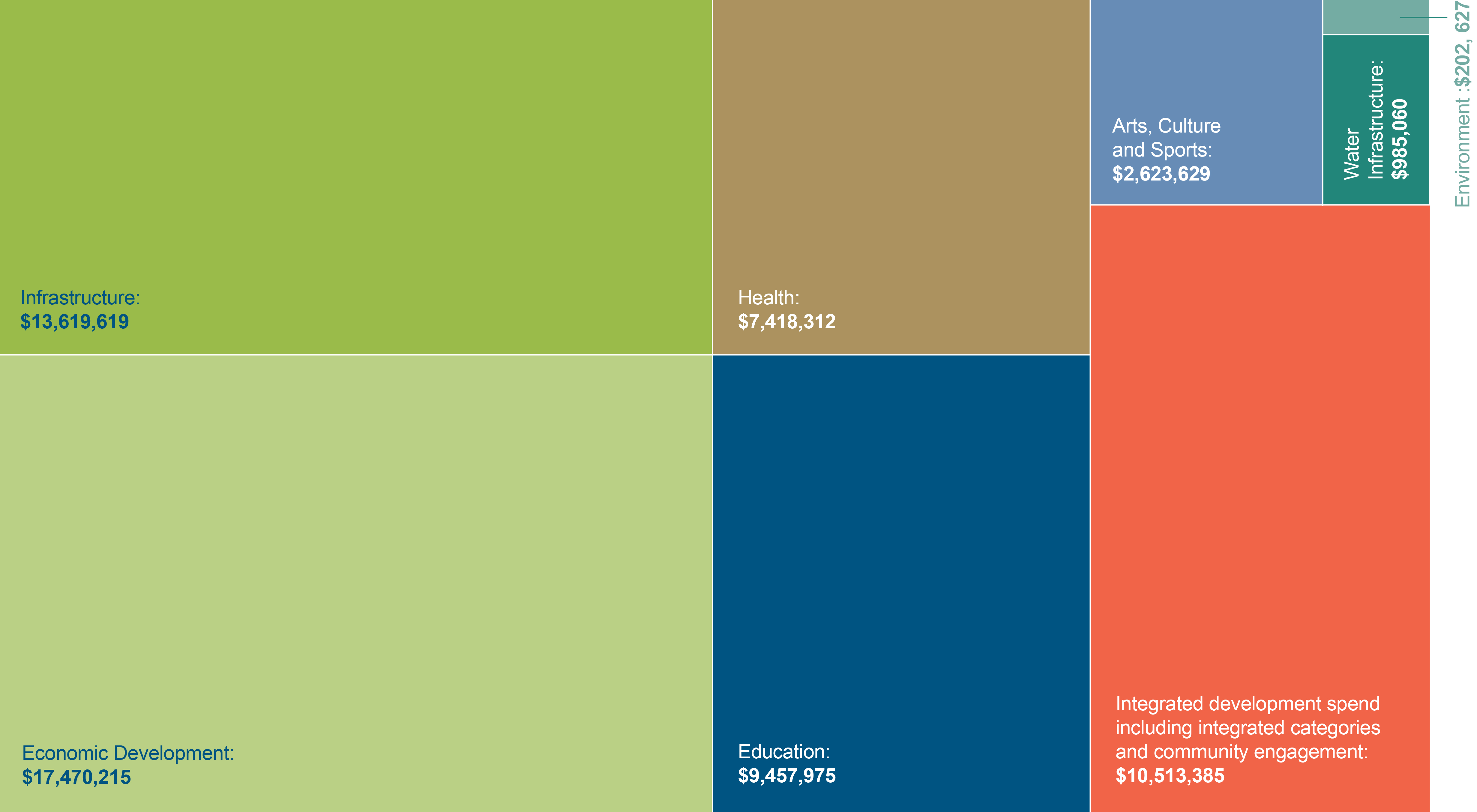 A treemap showing 2025 budget allocation across seven spending categories: Infrastructure ($13.6M), Economic Development ($17.5M), Education ($9.5M), Integrated development spending ($10.5M), Health ($7.4M), Arts, Culture and Sports ($2.6M), and Water Infrastructure ($985K). Each colored block's size represents its proportional budget share.