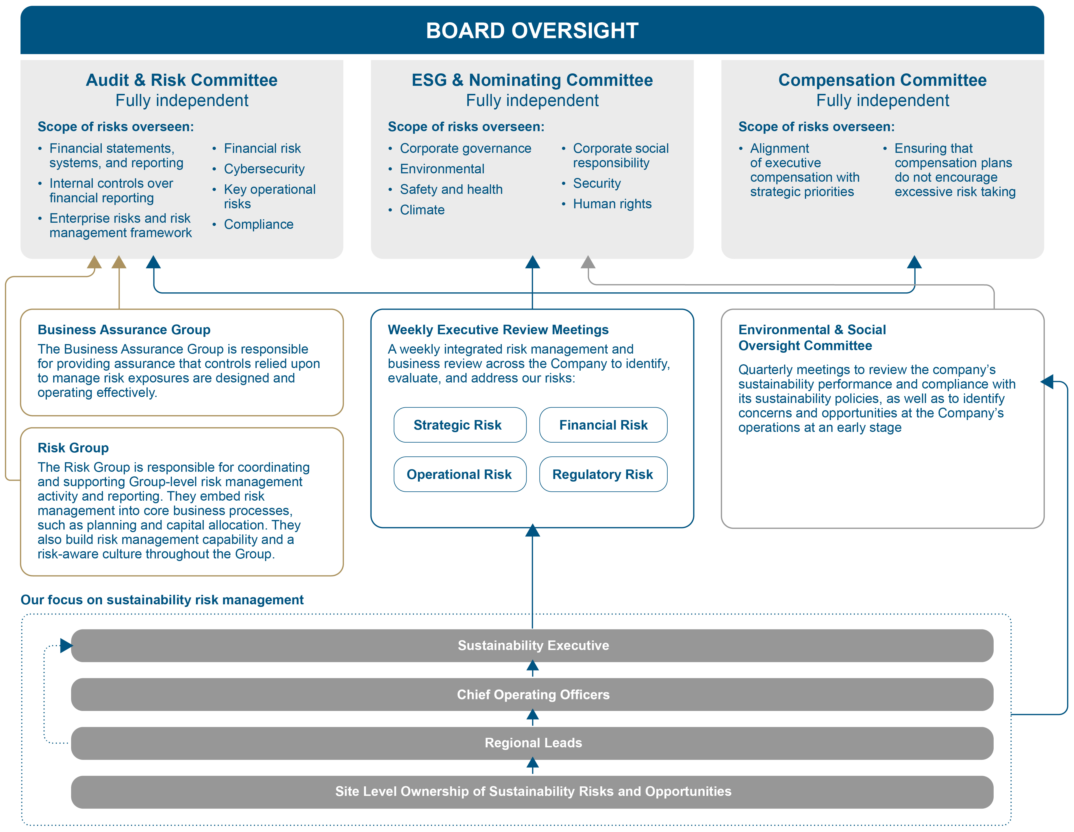 The image shows a corporate governance and sustainability management structure diagram.