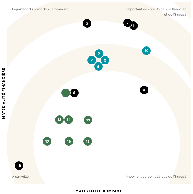 Matrice de double matérialité présentant 18 enjeux ESG selon leur matérialité financière sur l’axe vertical et leur matérialité d’impact sur l’axe horizontal, répartis entre les piliers Gouvernance, Social et Environnemental.