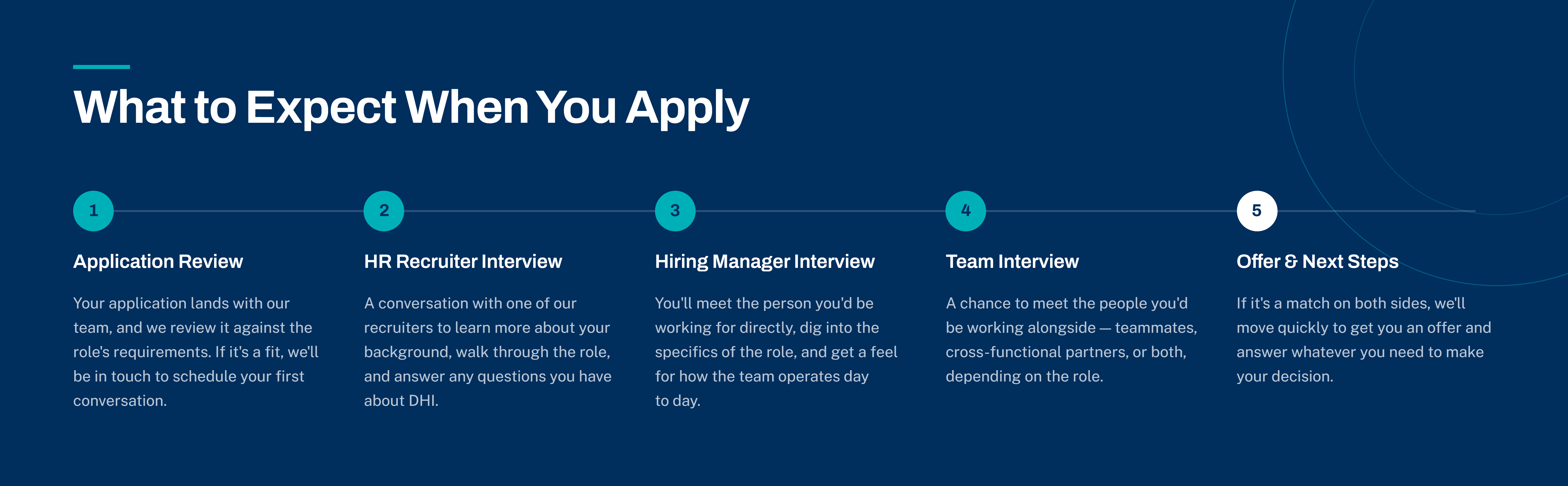 DHI hiring process: Application Review, HR Recruiter Interview, Hiring Manager Interview, Team Interview, and Offer & Next Steps.