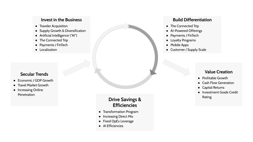 BKNG Long Term Growth Ambition*  8% Gross Bookings 8% Revenue 15% Adjusted EPS  Secular Trends Economic / GDP Growth  Travel Market Growth Increasing Online Penetration   Invest in the Business Traveler Acquisition  Supply Growth & Diversification Artificial Intelligence (“AI”) The Connected Trip Payments / FinTech Localization   Build Differentiation The Connected Trip AI-Powered Offerings Payments / FinTech Loyalty Programs Mobile Apps Customer / Supply Scale  Value Creation Profitable Growth Cash Flow Generation Capital Returns  Investment Grade Credit Rating  Drive Savings & Efficiencies Transformation Program Increasing Direct Mix Fixed OpEx Leverage AI Efficiencies
