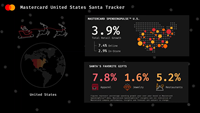 Mastercard U.S. Santa Tracker shows retail growth for the 2025 holiday season.