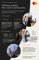 Mastercard Economics Institute: Shifting wallets, new consumer spending habits  (Graphic: Business Wire)