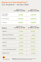 Mastercard SpendingPulse - U.S. Snapshot, January 2022 (Graphic: Business Wire)