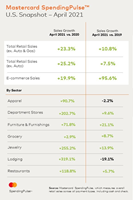 Mastercard SpendingPulse (Graphic: Business Wire)