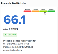 The Zeta Economic Index uses proprietary data and Generative AI to synthesize trillions of behavioral signals to produce a real-time snapshot of the state of the US economy. (Graphic: ZETA GLOBAL)