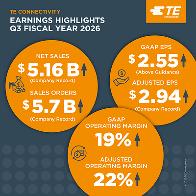 TE Connectivity (NYSE: TEL) highlights for the third quarter of fiscal 2026.