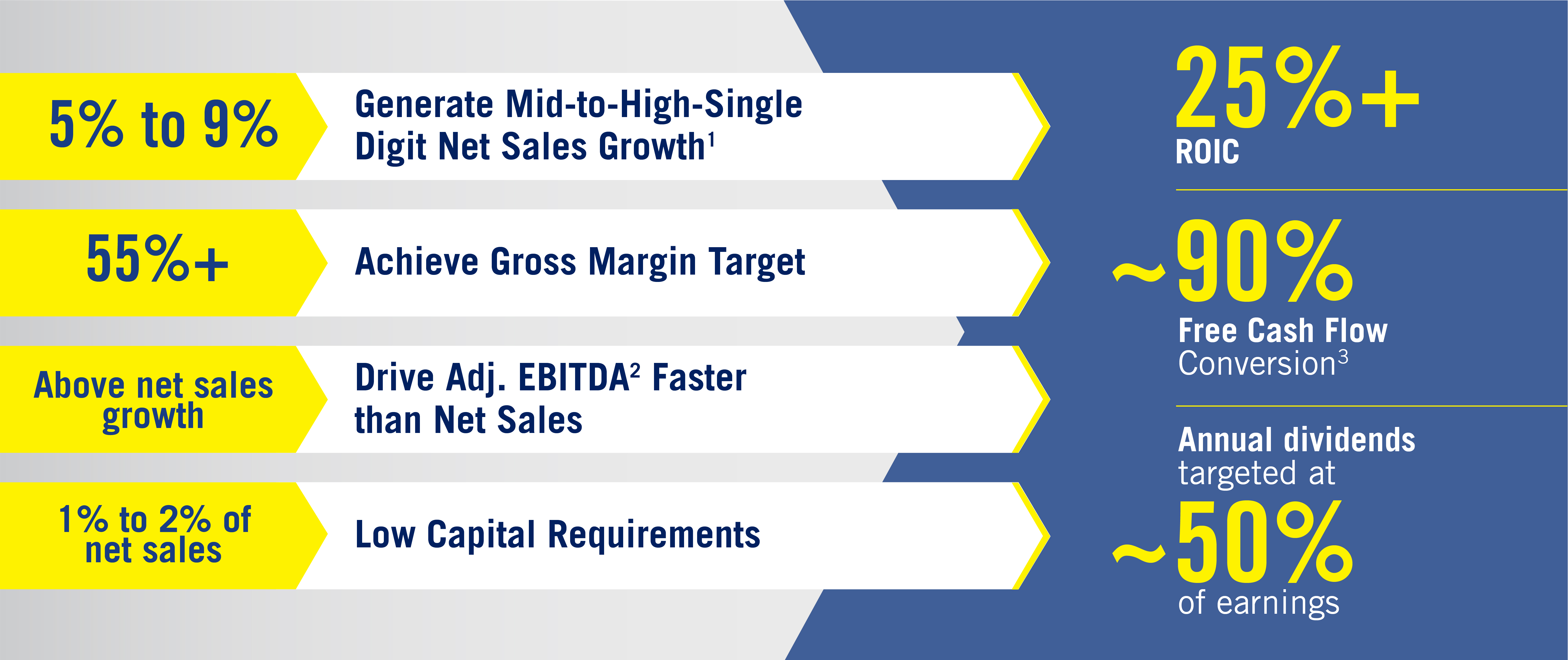 WD-40 Company's Enduring Business Model targets 5% to 9% net sales growth, 55%+ gross margin, adjusted EBITDA growth above net sales growth, and low capital requirements of 1% to 2% of net sales, while delivering 25%+ return on invested capital (ROIC), approximately 90% free cash flow conversion, and annual dividends targeted at approximately 50% of earnings.