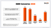 Small business owners see challenges ahead in 2026, with growth and rising employment costs topping their list of concerns.