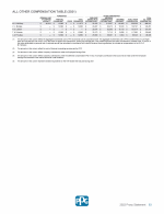 - All Other Compensation Table (2021)