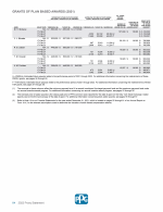 - Grants of Plan Based Awards (2021)