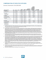 Compensation of Executive Officers