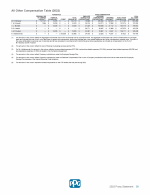- All Other Compensation Table (2022)