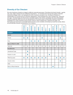 - Diversity of Our Directors