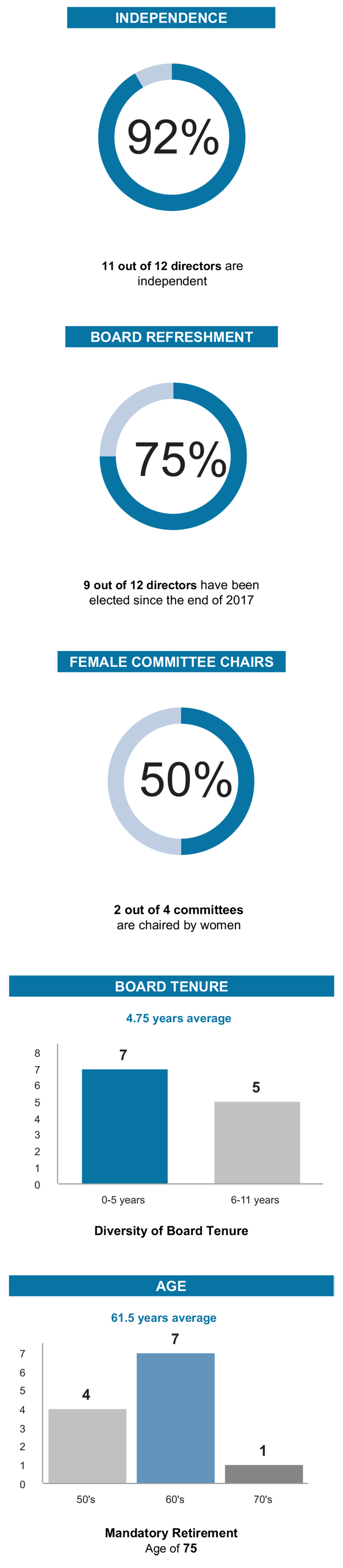 Director Nominee Stats