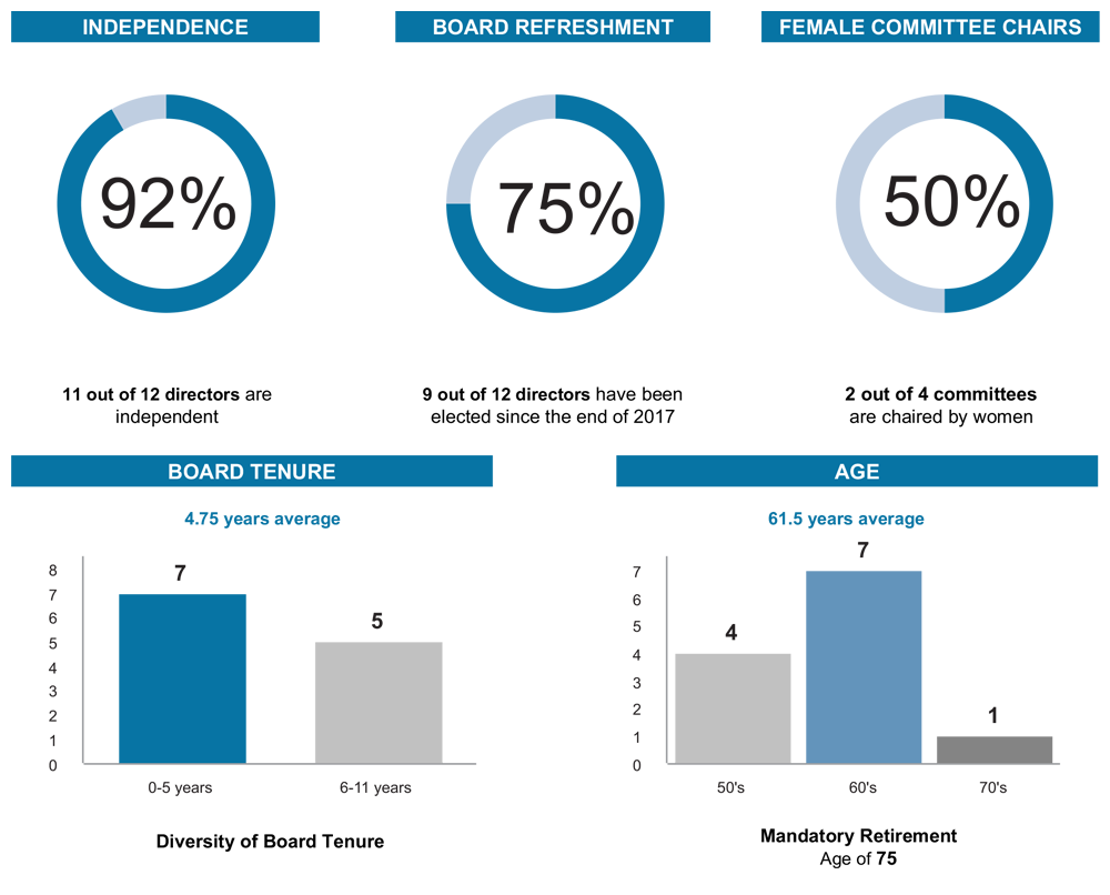 Director Nominee Stats
