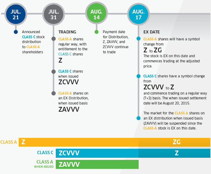 Information on Our New Class of Shares